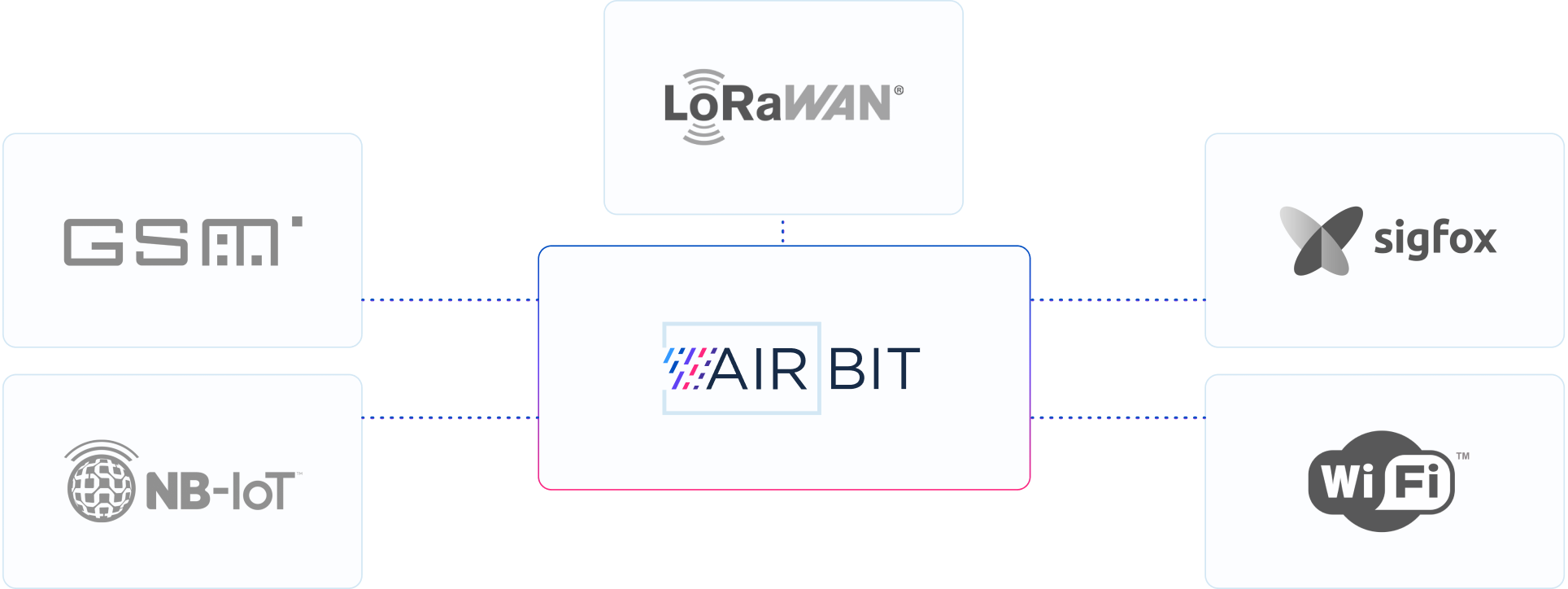 Технологии передачи данных